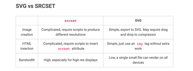 SVG vs SRCSET